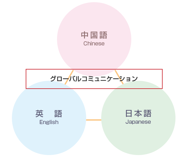 ローバルコミュニケーション